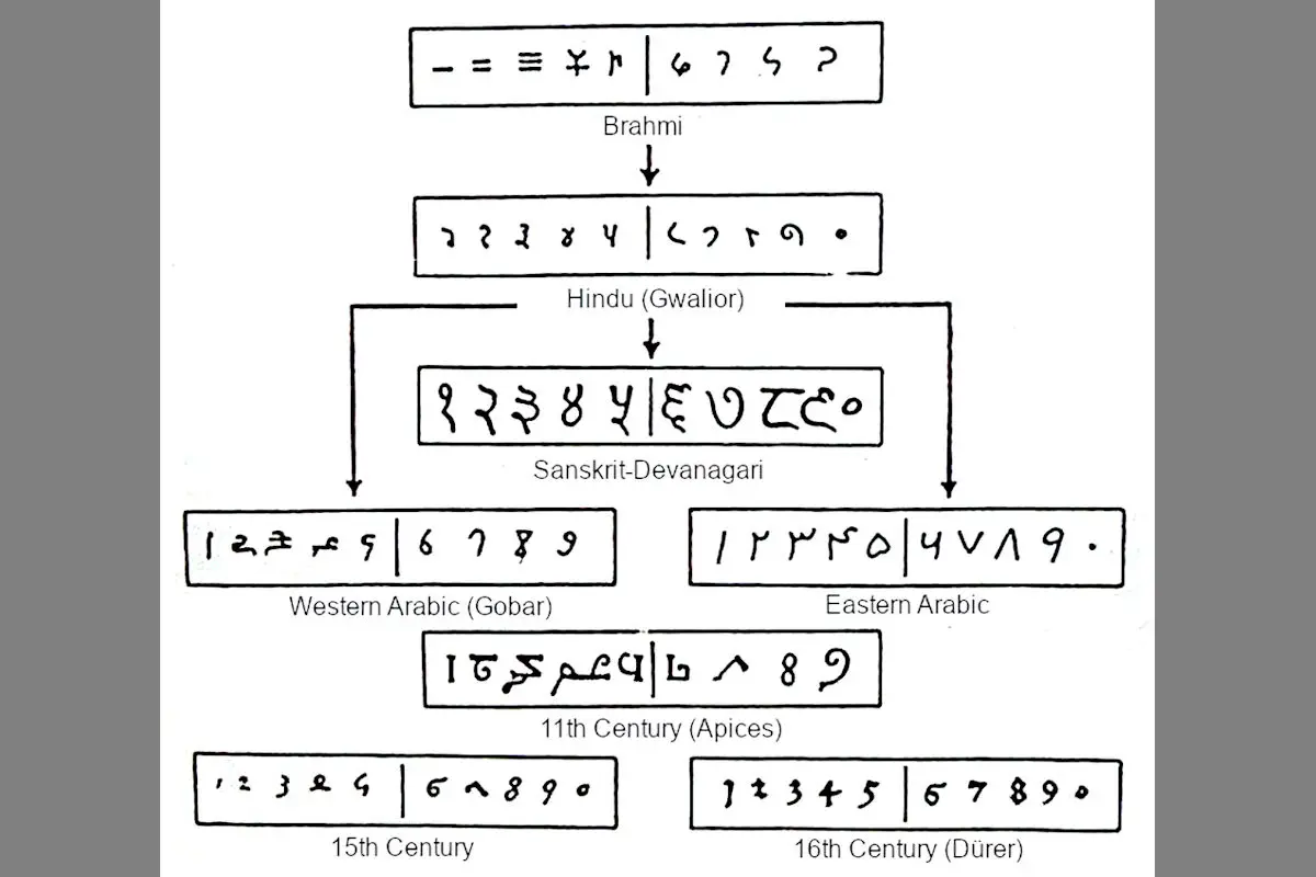 Números árabes