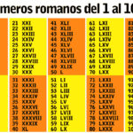 Número Romanos del 1 al 100
